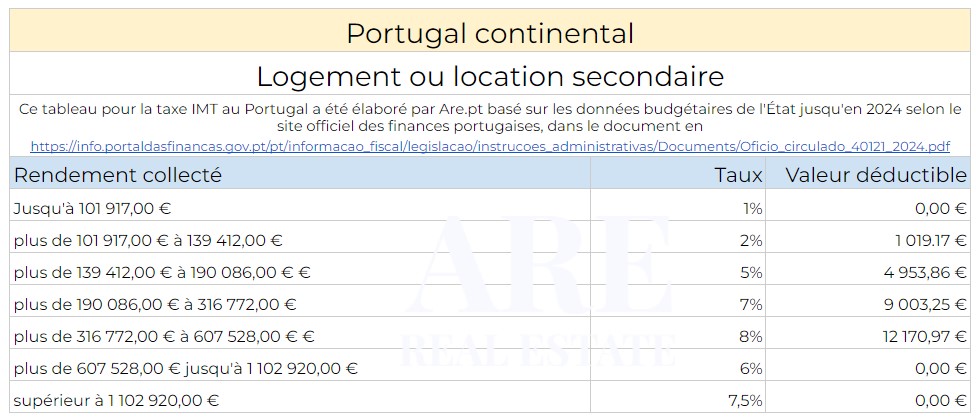 Tableau IMT pour le calcul de la taxe d'acquisition immobilière au Portugal continental pour les propriétés destinées à la location secondaire ou à la location.