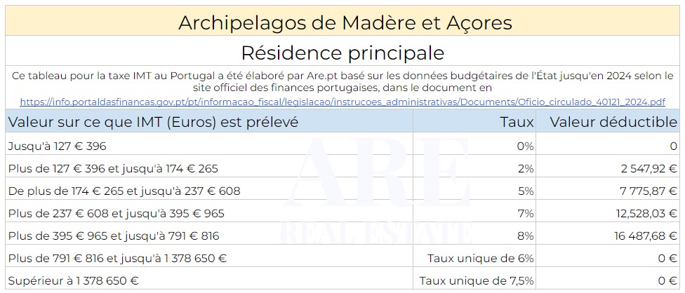 Tableau IMT pour le calcul de la taxe d'acquisition immobilière dans les archipels de Madère et des Açores pour les résidences principales.